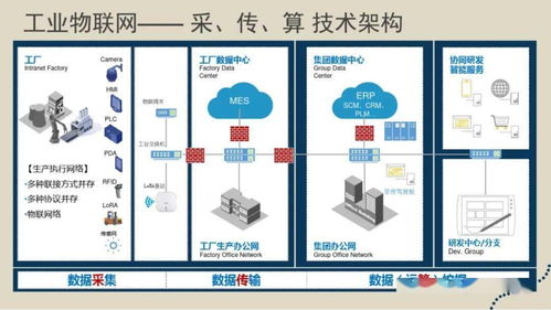 物联网在工业应用与智能制造中的应用分析 以设备制造为核心